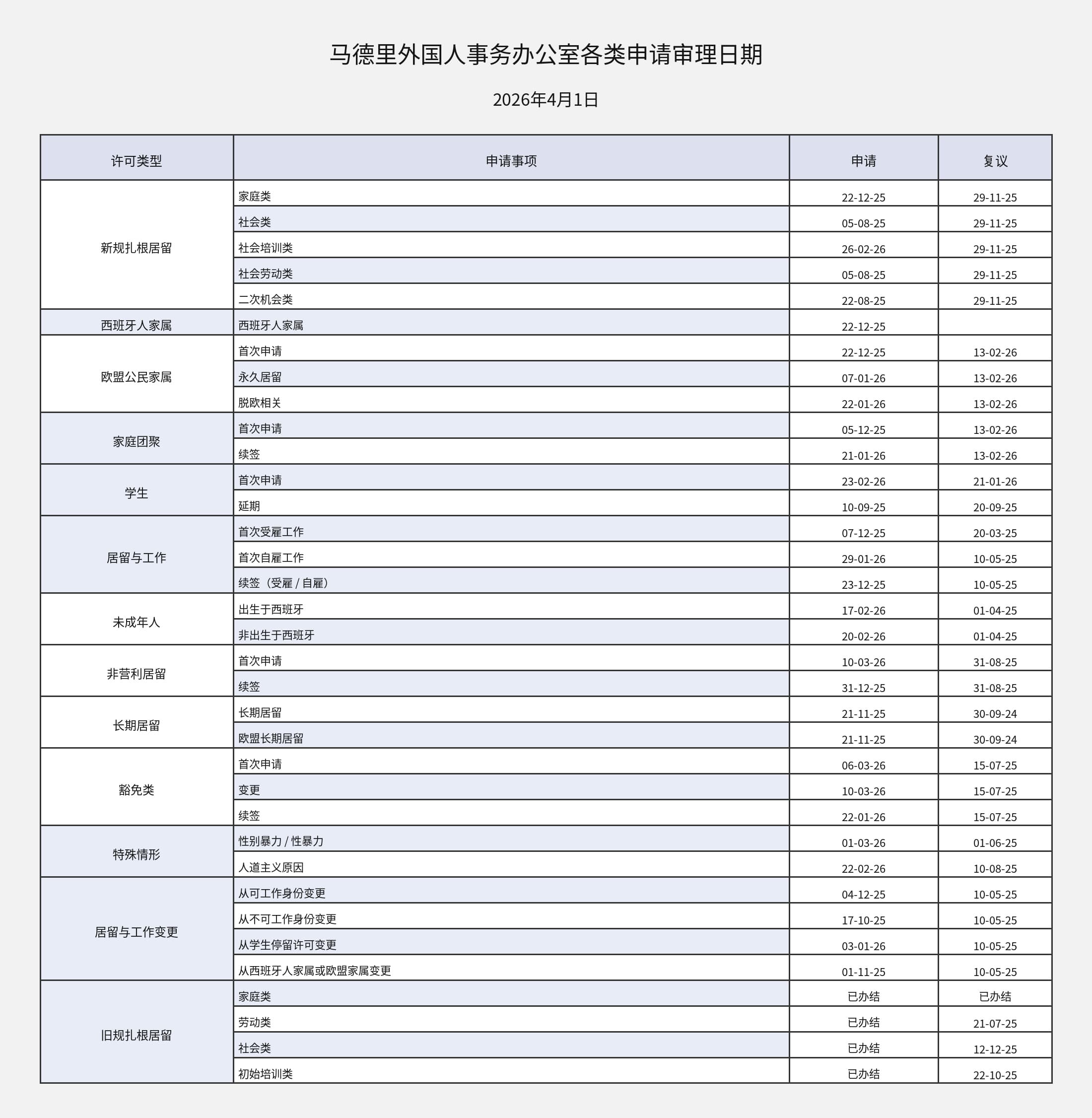 Madrid Immigration Office Processing Times Update (as of 1 April 2026)
